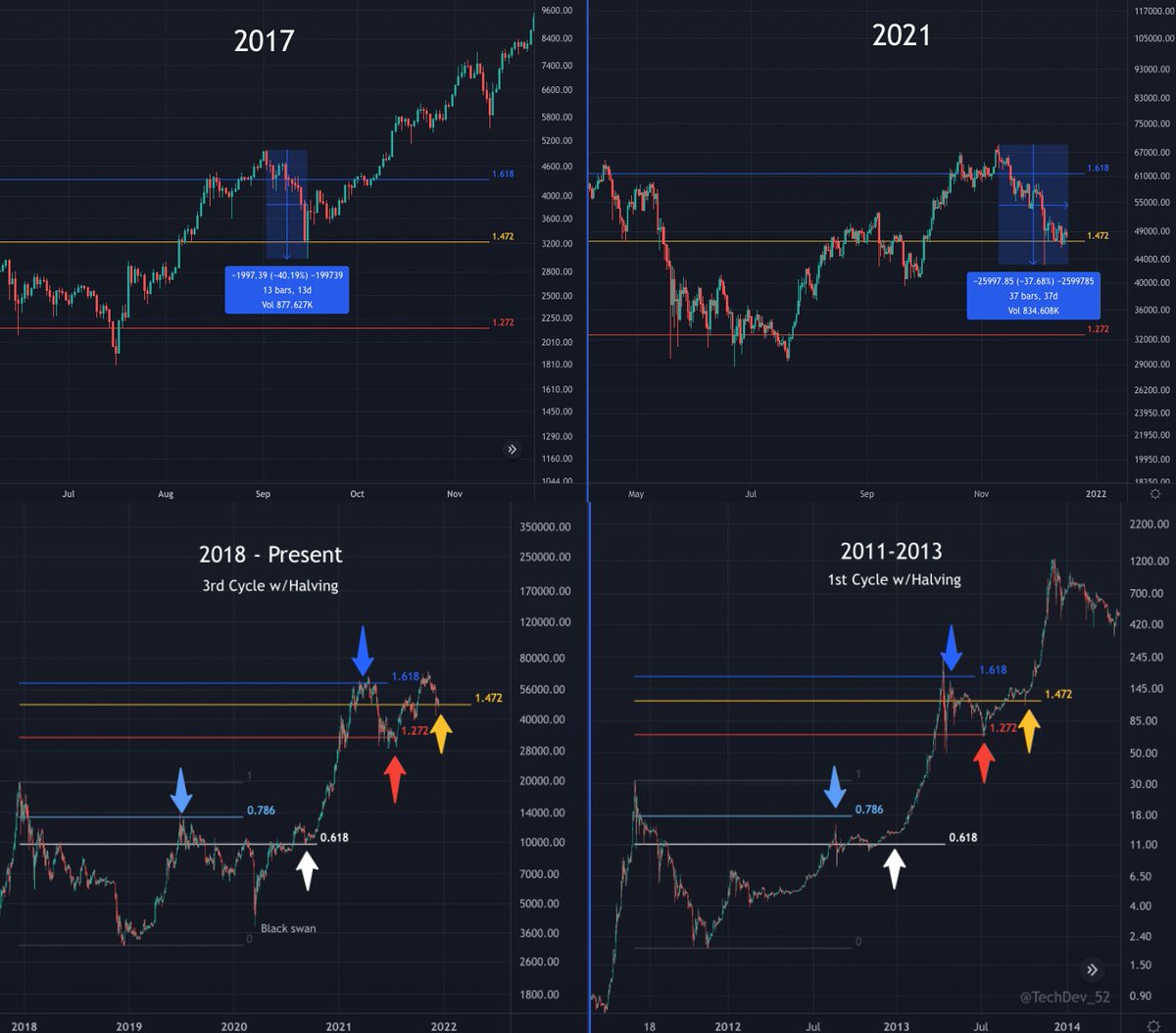 My general thesis for this #BTC cycle:

➡️Imitating 2017 on the lower timeframe since the July 1.272 bounce

➡️Imitating 2013 on the higher timeframe since the cycle low

Taking more time to do everything than both.