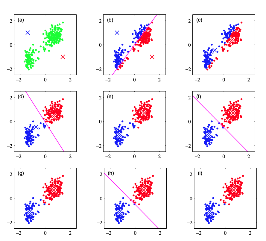 Means clustering