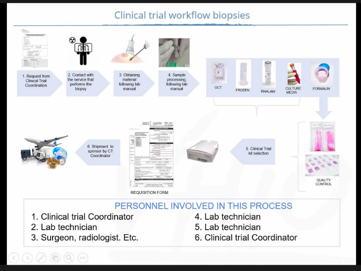 VHIO's tweet photo. #Benchstormingseminars Today @JoseJim77916005, from Molecular Oncology group headed by @PaoloNuciforo explained how clinical trials work and specifically how biopsies from cancer patients are collected and analyzed. https://t.co/5ZRgdd4Lxy
