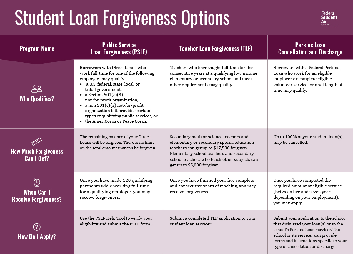 Loan discharge options