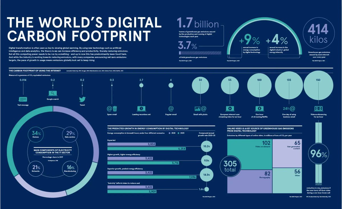 LindaGrass0's tweet photo. Digital transformation is often seen as the key to slowing global warming. Using new technologies, the theory is that we can increase efficiency and productivity, thereby reducing emissions. Link > https://t.co/ly9O0FsKka @raconteur @antgrasso via @LindaGrass0 #Sustainability https://t.co/3fygXrDsHs