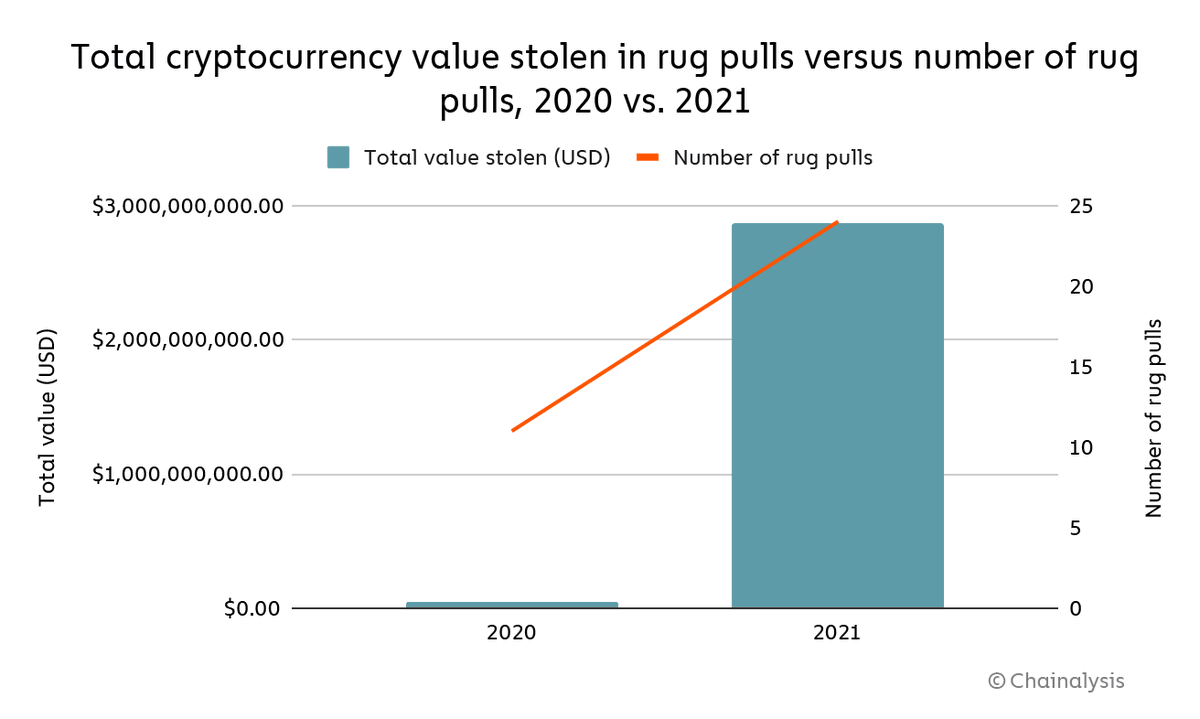 Bad news: Rug pulls, most of which occur on new token projects in DeFi,  grew substantially in 2021 and account for most of the overall increase in  scam activity. Our blog includes