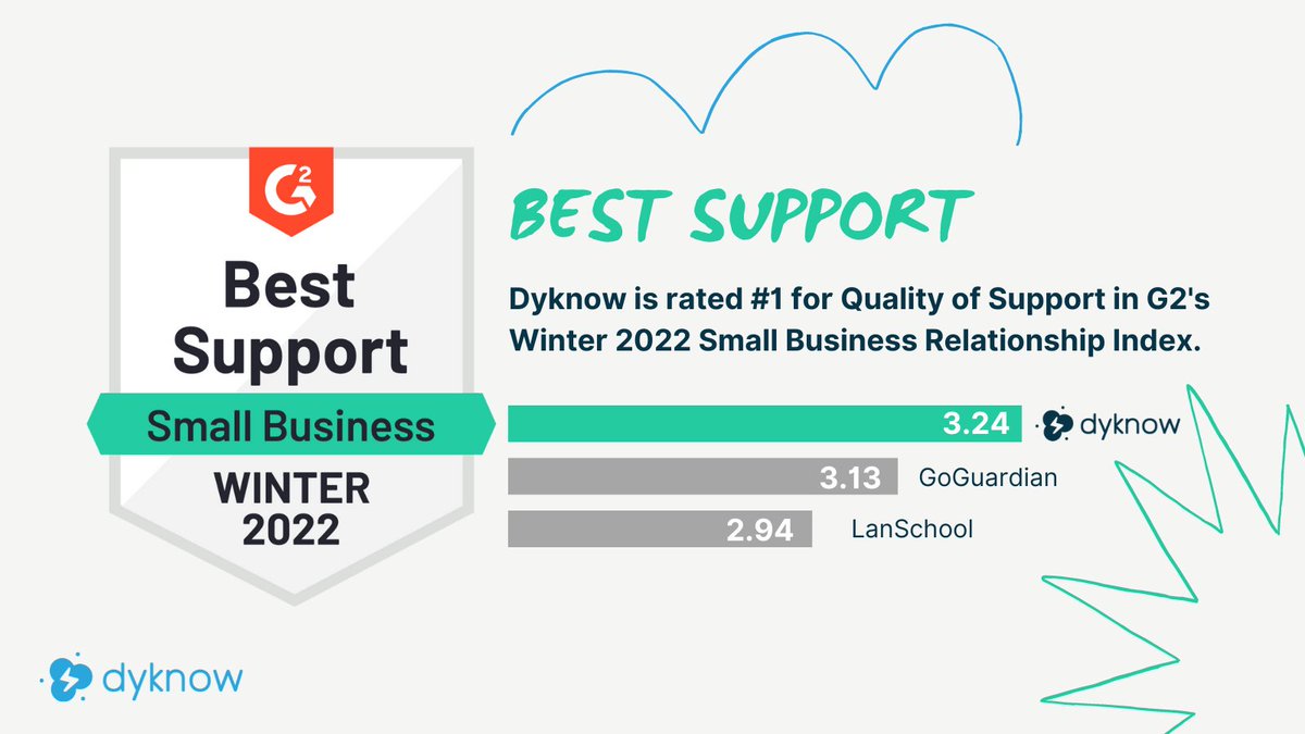 #1 in support! So proud of my/our <a href="/Dyknow/">Dyknow</a> team.