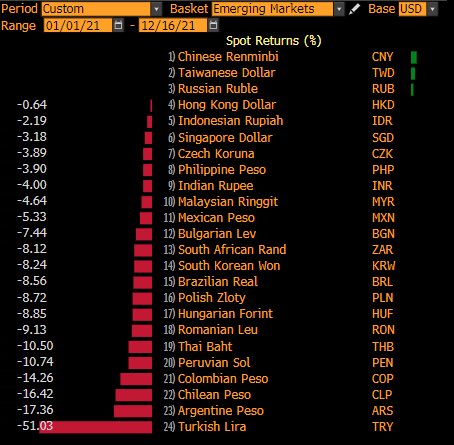 andrewidy's tweet photo. Turkish Lira has depreciated drastically against US Dollar since beginning of 2021. It’s actually lost more than 50% of its value. AKP Islamist ruling party has a religiously based antipathy to interest rates &amp; Central Bank has been continually cutting them even today. 
#Turkey https://t.co/ApDgsc6WXB