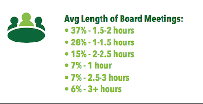 ryantracyPGA's tweet photo. Spotlight Stat: Avg board meeting length...
#clubcurious #clubcommunity #clubcollaboration https://t.co/R7SKwpKlZP