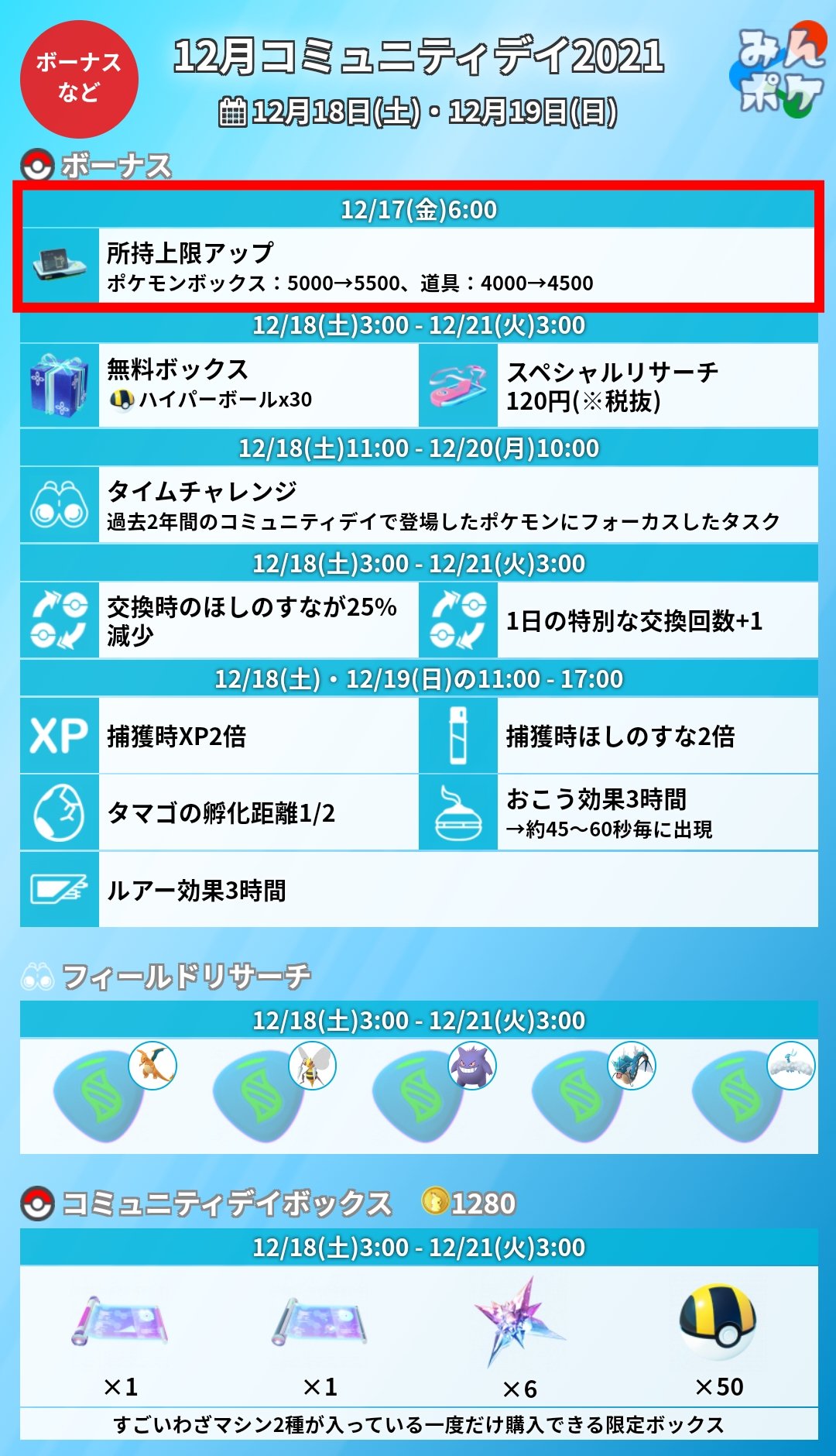 ポケモンgo攻略 みんポケ ボックスの所持上限がアップしました ポケモンボックス 5000 5500 道具 4000 4500 12月コミュニティデイまとめ T Co Q9vim54asr ポケモンgo T Co Sqgv4irkjf Twitter
