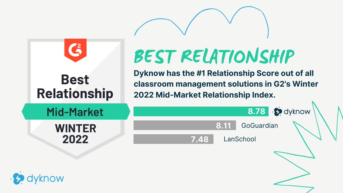 We're proud to be recognized at the top of G2's 2022 Winter Reports for Classroom Management Software!

⭐️ #1 Satisfaction
⭐️ Best Support
⭐️ Best Usability
⭐️ Best Relationship

Thank you to our amazing team and customers - without you it wouldn't be possible. 👏😃