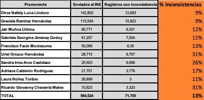 CiroMurayamaMx's tweet photo. El @INEMexico da de baja a promoventes y auxiliares que falsifican firmas para la Revocación de mandato.

Se trata de 71,755 firmas simuladas (13%),casi todas son fotocopias de credencial para votar, no apoyos reales.

La App del INE permitió detectar la trampa e inhibirla. 👇 https://t.co/T9DOF3vRWe
