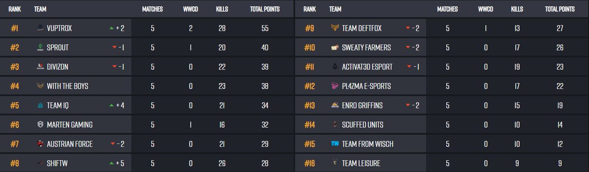 Nach 5/15 Games im <a href="/BeingEsports/">Being Esports</a> DACH Invitational Finale befinden wir uns auf Platz 5. 
<a href="/7crimeZz/">crmz</a> <a href="/annico223/">nico</a> <a href="/justNeeKz/">NeeKz</a> <a href="/nicki00604/">N1CKI</a> <a href="/iRayo070/">iRayo</a>