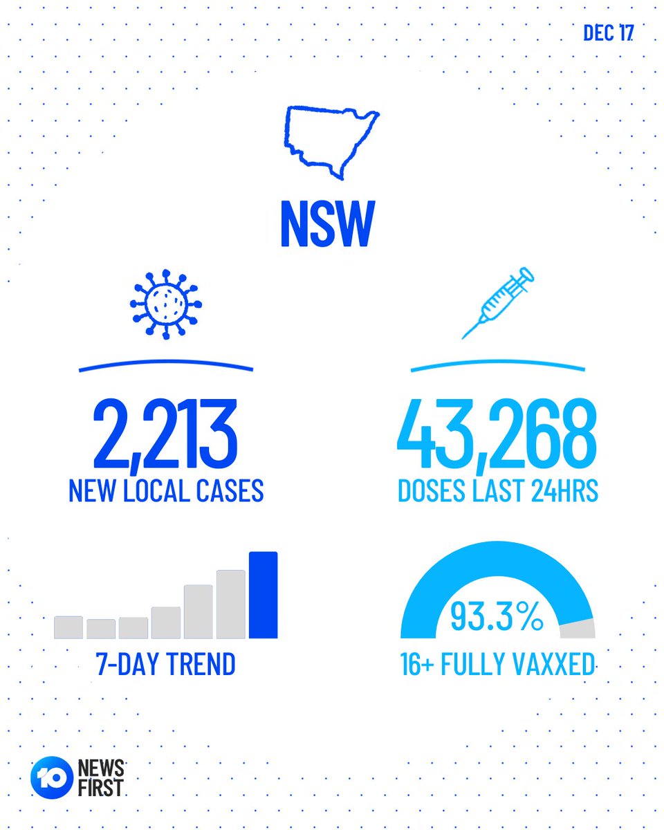 10 News Sydney tweet media