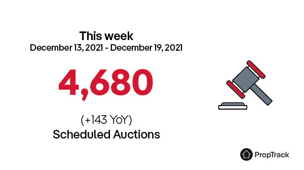 realestate_au's tweet photo. 4,680 properties are scheduled to go under the hammer around the country this week. #PropTrack https://t.co/W6tug6K4Ar