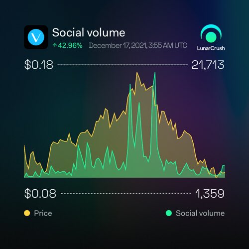 VeChain Thor 3-month Social volume is up 42.96% to 405,357 with price down -23.25% to $0.08 

https://t.co/71i4lBstGi
$VET #VeChain Thor #LunarCrush https://t.co/d8AmntsPaB