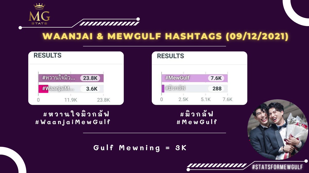 statsformewgulf's tweet photo. #StatsForMewGulf 122: from 00:00 to 23:59

Results for 09.12.21 
Resultados para el 09.12.21 
ยอดรวมแฮชแท็ก 09.12.64 คือ

💖 #MewGulf 7.6K
💖 #มิวกลัฟ 288
💖 #หวานใจมิวกลัฟ 23.8K
💖 #WaanjaiMewGulf 3.6K
💖 Gulf Mewning 3K https://t.co/qIXxeaWhiy