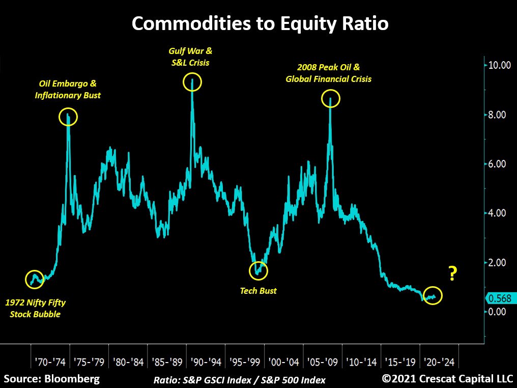 Buy tangible assets &amp; sell record overvalued equities.