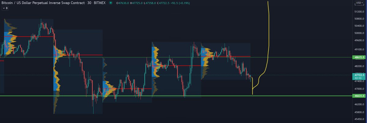 advanced TA here
btw back long again
#Bitcoin