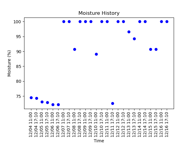 literally_plant's tweet photo. Timelapse picture taken at 05:10:27PM MDT 12/16/2021
Soil Moisture: 100.0%
Day: 582

#gardening #plant #garden #nature #summer #plumeria https://t.co/PmKPacl42L