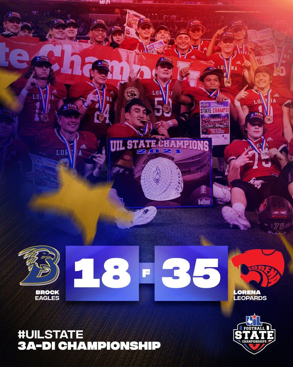 #UILState Football 3A-DI Championship
FINAL SCORE:

<a href="/brock_football/">Brock Football</a> 1️⃣8️⃣
<a href="/LorenaISD/">Lorena ISD</a> 3️⃣5️⃣
 
Box Score ➡️ bit.ly/3yB6sDn