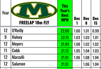 Yesterday's sprint workout Top 5.
Max Velocity focus.  Extremely competitive!