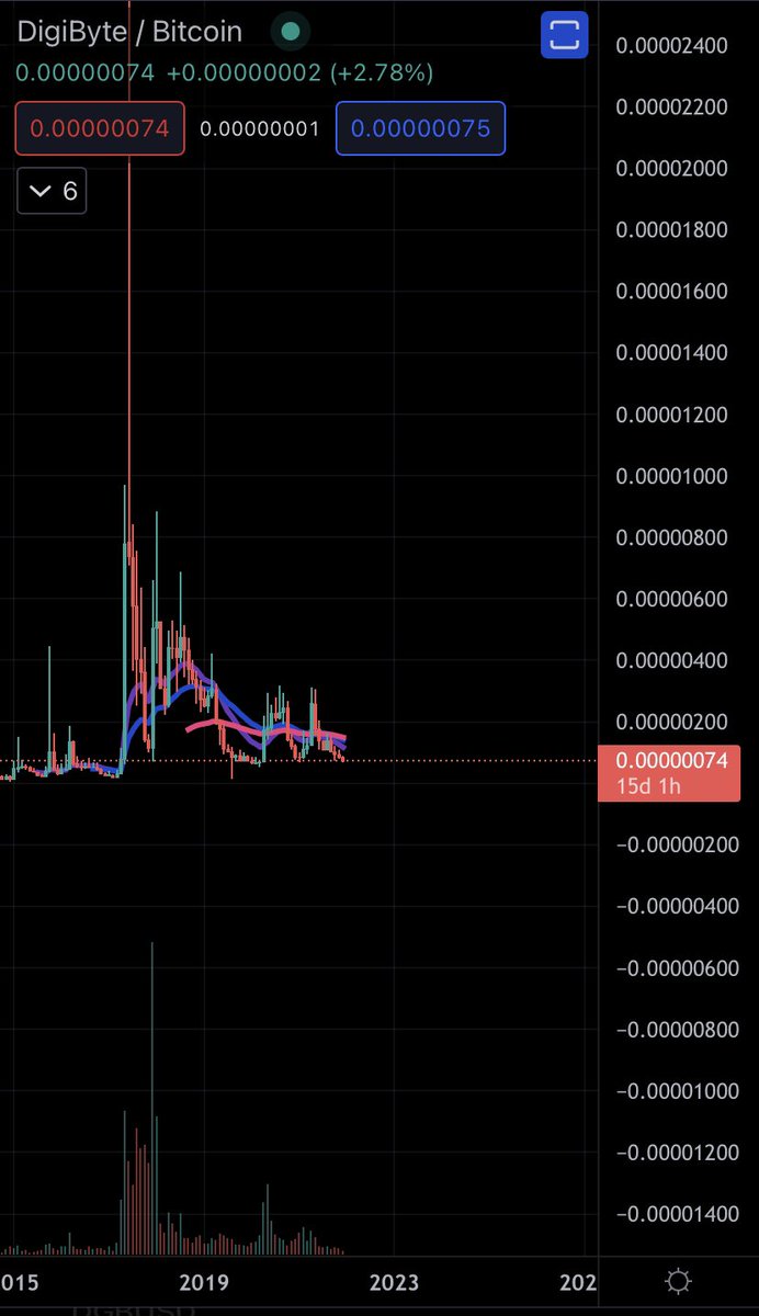 DigiByteAnalyst's tweet image. $DGB interesting development starting to take place on DGB/BTC pair . Pay close attention to 50 Day 4HR EMA (pink) if broken could lead to a sharp move to the upside. The daily is slowly grinding away at the 12 day EMA . And to top it off weekly at multi year support. #Digibyte