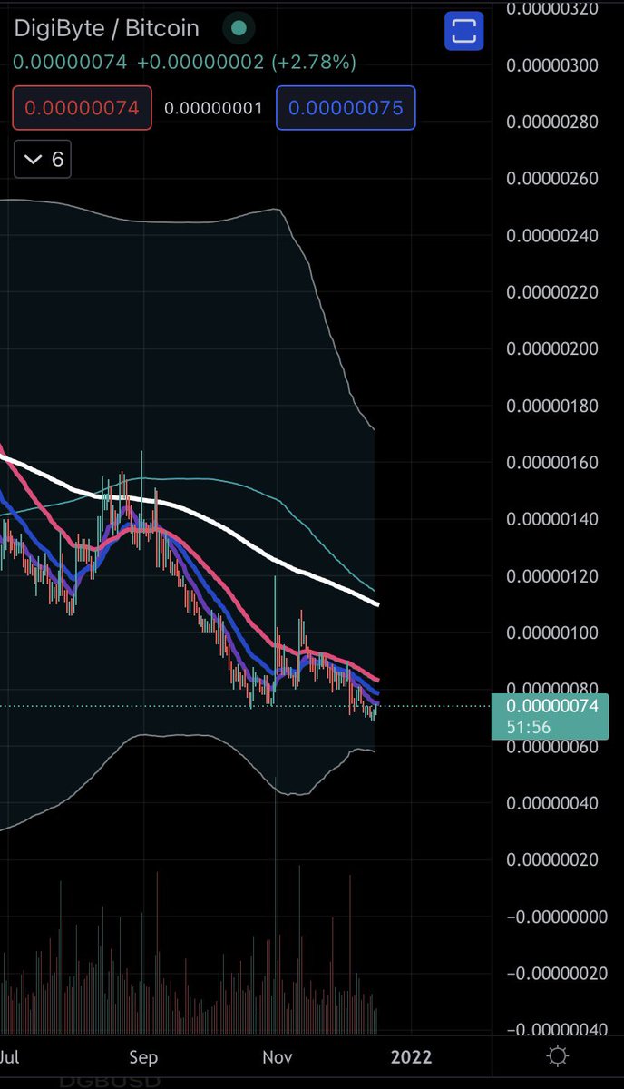 DigiByteAnalyst's tweet image. $DGB interesting development starting to take place on DGB/BTC pair . Pay close attention to 50 Day 4HR EMA (pink) if broken could lead to a sharp move to the upside. The daily is slowly grinding away at the 12 day EMA . And to top it off weekly at multi year support. #Digibyte