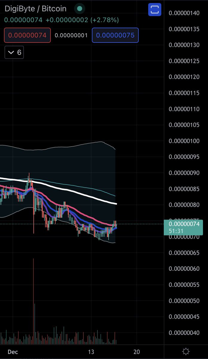 DigiByteAnalyst's tweet image. $DGB interesting development starting to take place on DGB/BTC pair . Pay close attention to 50 Day 4HR EMA (pink) if broken could lead to a sharp move to the upside. The daily is slowly grinding away at the 12 day EMA . And to top it off weekly at multi year support. #Digibyte