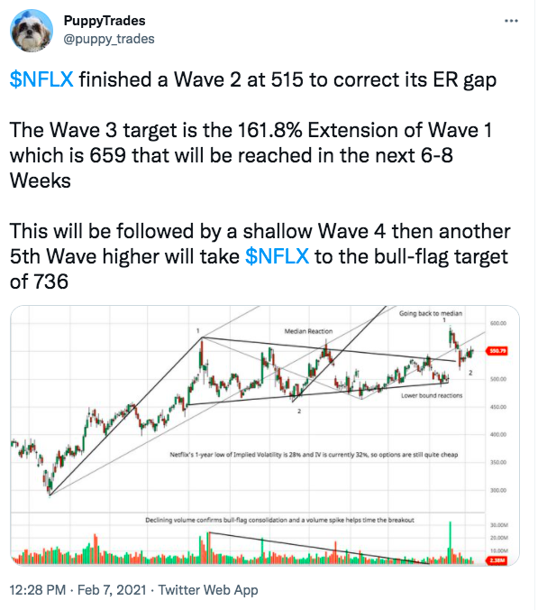 puppy_trades's tweet photo. I use classical and Elliott Wave principles, with studying the options market, to find stocks being accumulated by institutions

Since selling climaxes are used to induce margin calls before big rallies, the best winners often take 2 attempts

The next winner is a difficult loser https://t.co/kH41YtmQ17