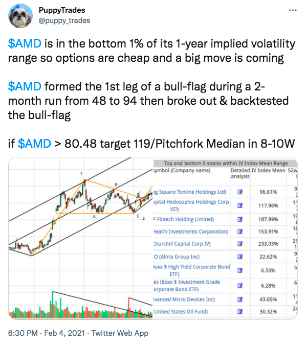 puppy_trades's tweet photo. I use classical and Elliott Wave principles, with studying the options market, to find stocks being accumulated by institutions

Since selling climaxes are used to induce margin calls before big rallies, the best winners often take 2 attempts

The next winner is a difficult loser https://t.co/kH41YtmQ17