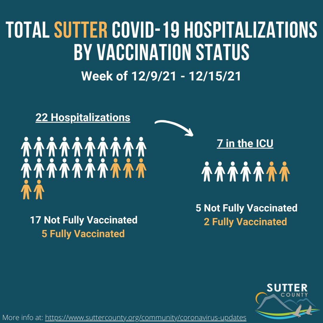 SutterCountyPH's tweet image. These graphics represent the number of Sutter County and Yuba-Sutter combined residents hospitalized due to COVID-19 between Thursday, 12/9, and Wednesday, 12/15, whether at Adventist Health and Rideout Hospital (AHRO) or any other hospital in California. #getvaccinated