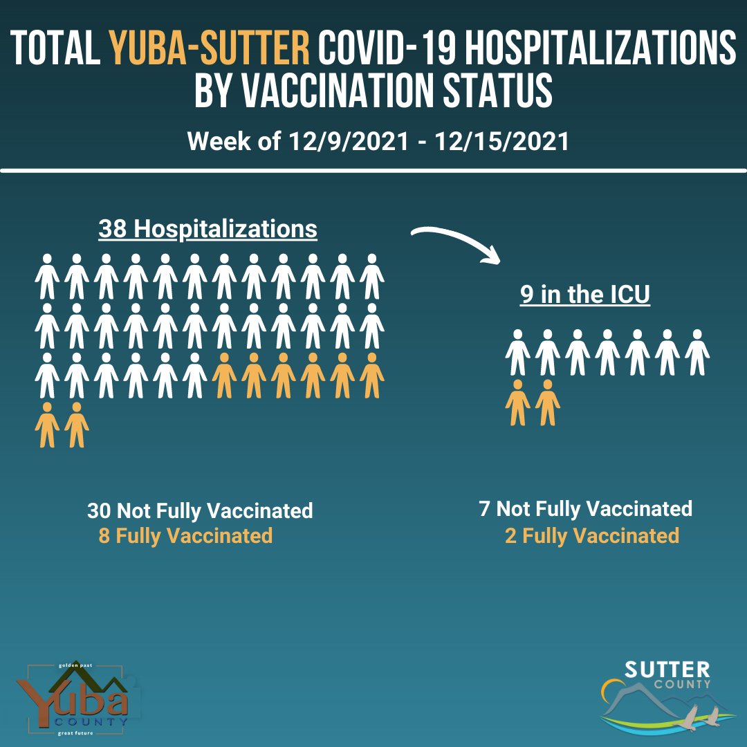 SutterCountyPH's tweet image. These graphics represent the number of Sutter County and Yuba-Sutter combined residents hospitalized due to COVID-19 between Thursday, 12/9, and Wednesday, 12/15, whether at Adventist Health and Rideout Hospital (AHRO) or any other hospital in California. #getvaccinated