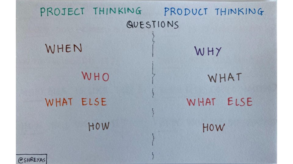 Notice how “When” and “Who” are top of mind during Project Thinking, whereas “Why” and “What” are top of mind during Product Thinking. In both modes of thinking, we ask “What else” and “How”, but the actual questions asked differ depending on which mode we are in.