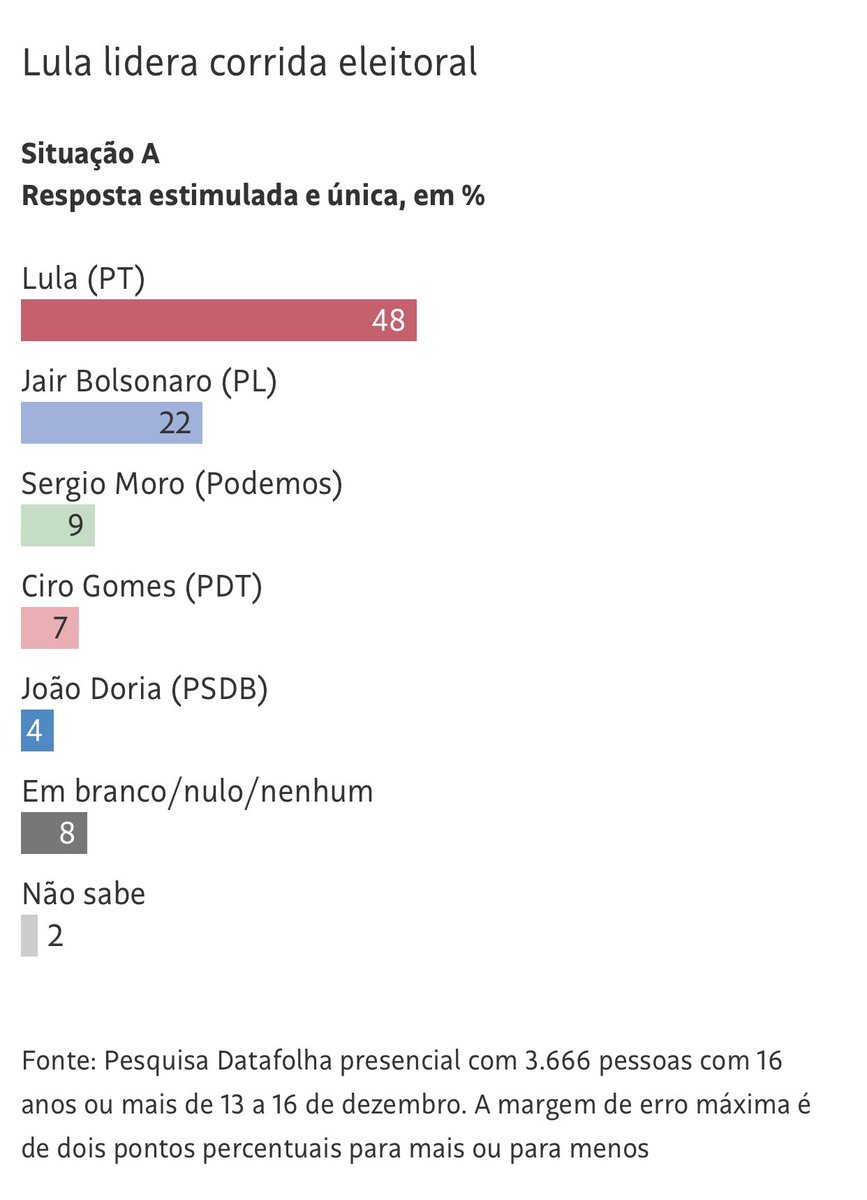 daviralb1's tweet photo. Lula 48%

Boronero + Serjo + Ciru + Doriana + Nulo + Quetaconteceno = 52%

Abre o olho, Loola https://t.co/njy9NwWNRm