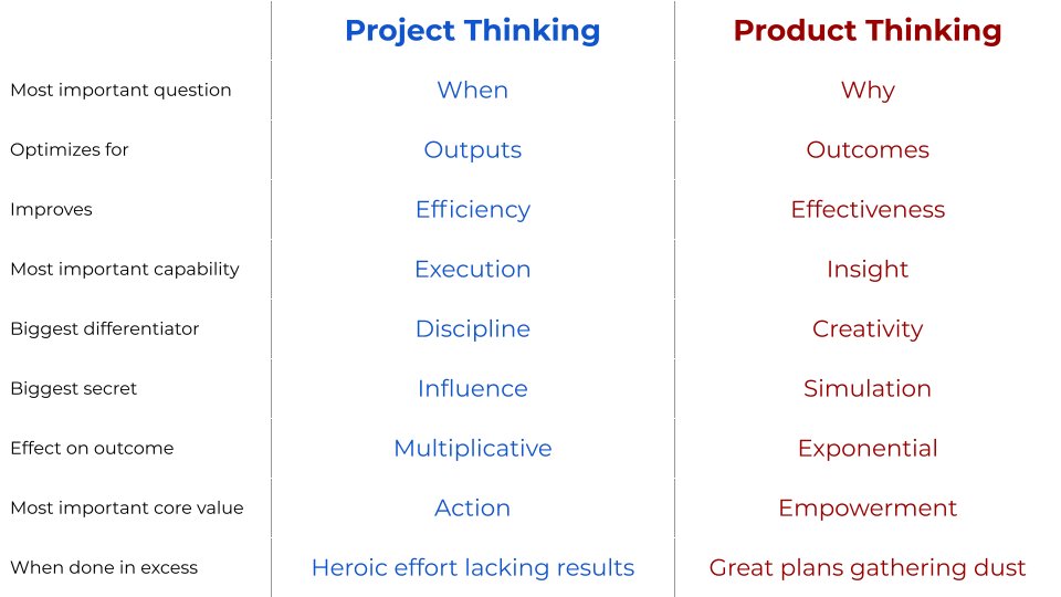 There is indeed a pretty wide contrast between the conversations (and often outcomes) when we are in Project Thinking mode vs. when we are in Product Thinking mode.Here’s a cheat sheet that can help us better understand how these modes differ and in what ways they are valuable: