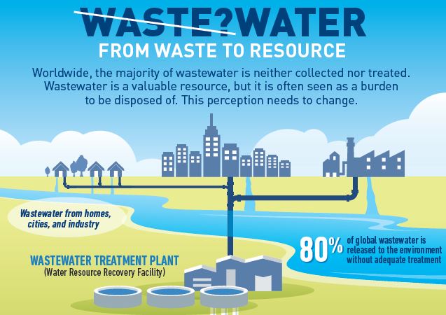 How do we transition from “wastewater treatment” to “resource recovery”?
Let’s stop viewing #wastewater as a problem, and instead, recognize it as a potential solution➡wrld.bg/GI5N50HbERA
#waste2resource