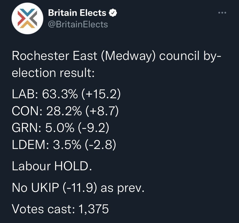 Thank you so much to everyone who came out to help campaign and to residents who voted for me. I'll work hard to continue Nick Bowler's legacy as an effective local councillor and deliver on my election pledges #RochesterEast