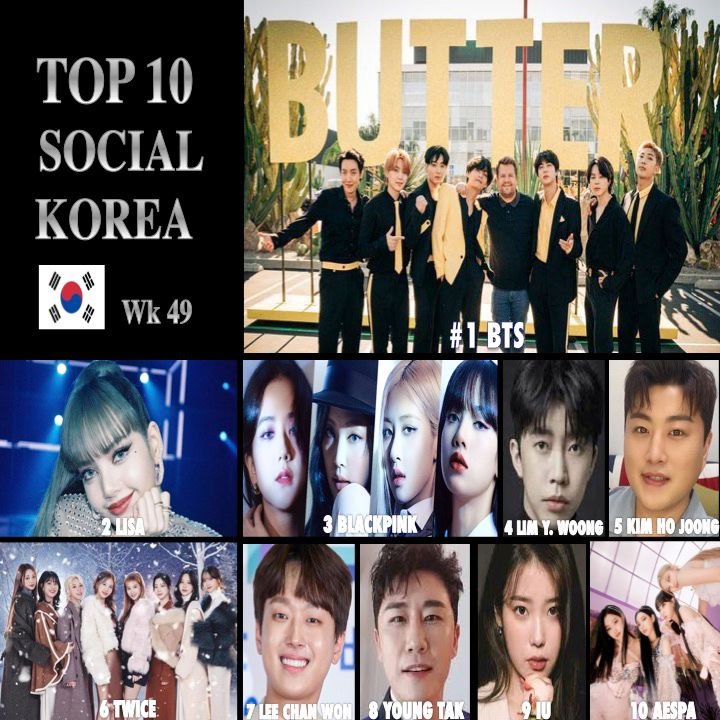 BTS reigns atop the #GaonSocialChart in Korea!💪1️⃣🇰🇷👑👑👑👑👑👑👑💜 BLACKPINK's Lisa holds at 2 while TWICE lift 8-6, & Young Tak lifts 6-8! 🔝🔟SOCIAL🇰🇷WK50 1️⃣ #BTS  2️⃣ #Lisa 3️⃣ #BLACKPINK 4️⃣ #LimYoungWoong 5️⃣ #kimhojoong 6️⃣ #TWICE  7️⃣ #LeeChanWoo 8️⃣ #youngtak 9️⃣ #IU 🔟 #aespa