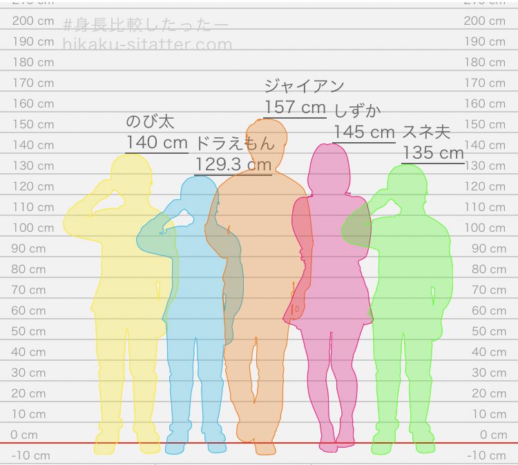 なんとなくドラ面子の身長でやってみたけど、こうしてみるとドラがリアルだったらいかに図体が凄まじいロボットかがよくわかるような気がする 