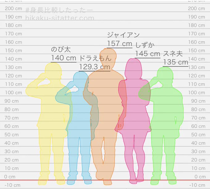 なんとなくドラ面子の身長でやってみたけど、こうしてみるとドラがリアルだったらいかに図体が凄まじいロボットかがよくわかるような気がする 