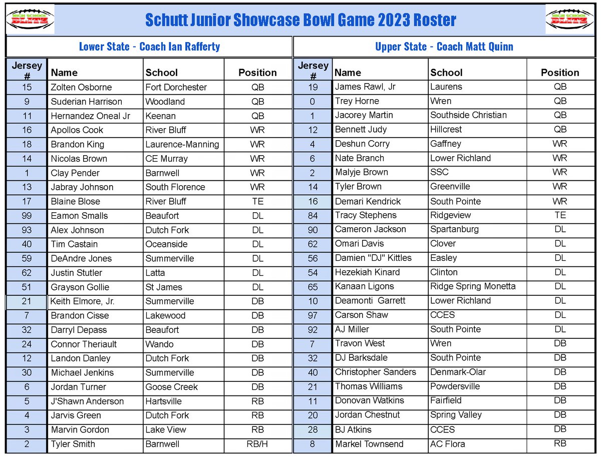 mrs_vfrierson's tweet photo. CORRECTED:  The Schutt Junior Showcase Bowl Game final roster with jersey numbers. These guys are ready to show why they are THE ELITE 88!!! #JSB23 #ELITE88 #HSBLITZAPPROVED @HighSchoolBlitz @schuttsports @scoutSMART_ https://t.co/taFGUC9Hbn