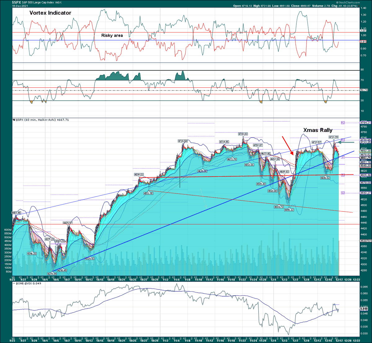 CoolhandBrown's tweet image. $SPX #SPSX S&amp;amp;P 60min breaking the Christmas bullish channel, after the Fed rally yesterday. A break below 4666 for the first hr will more than likely be a bearish for the day. A bounce off of 4608 to set up next week’s feel good for Christmas week.