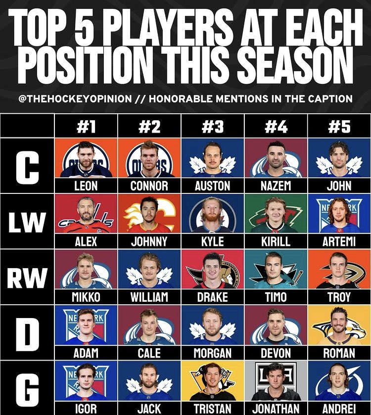 LeafsUpdates21's tweet photo. Leafs have the most players out of anyone on this list (5). (thehockeyopinion on IG) https://t.co/u3k6iLgZjH