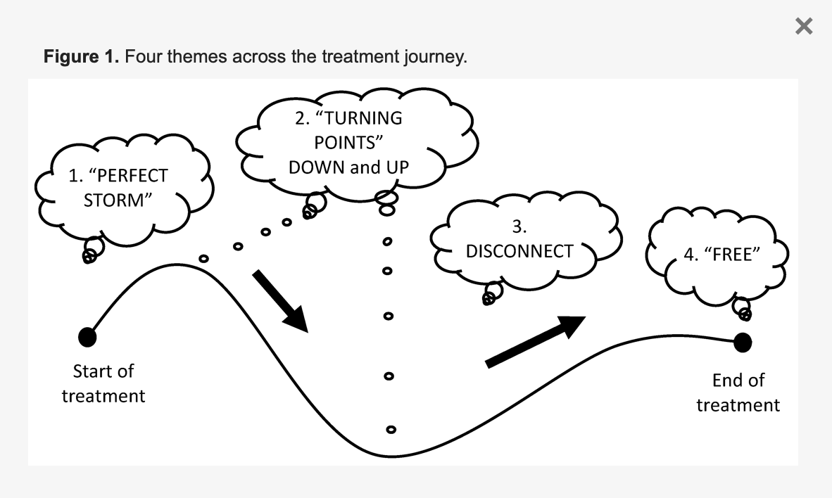 noigroup's tweet photo. "Exploring the outcomes that matter most to young people treated for chronic pain: A qualitative study" "twenty-one young people...constructed a timeline drawing to symbolise their treatment" Brilliant paper in design, execution and importance of findings https://t.co/koh9BWHnRI https://t.co/6iopc4pHKq