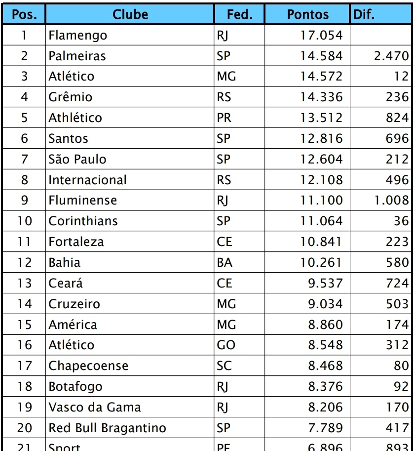 Corinthians é líder do Ranking Nacional de Clubes de Futebol