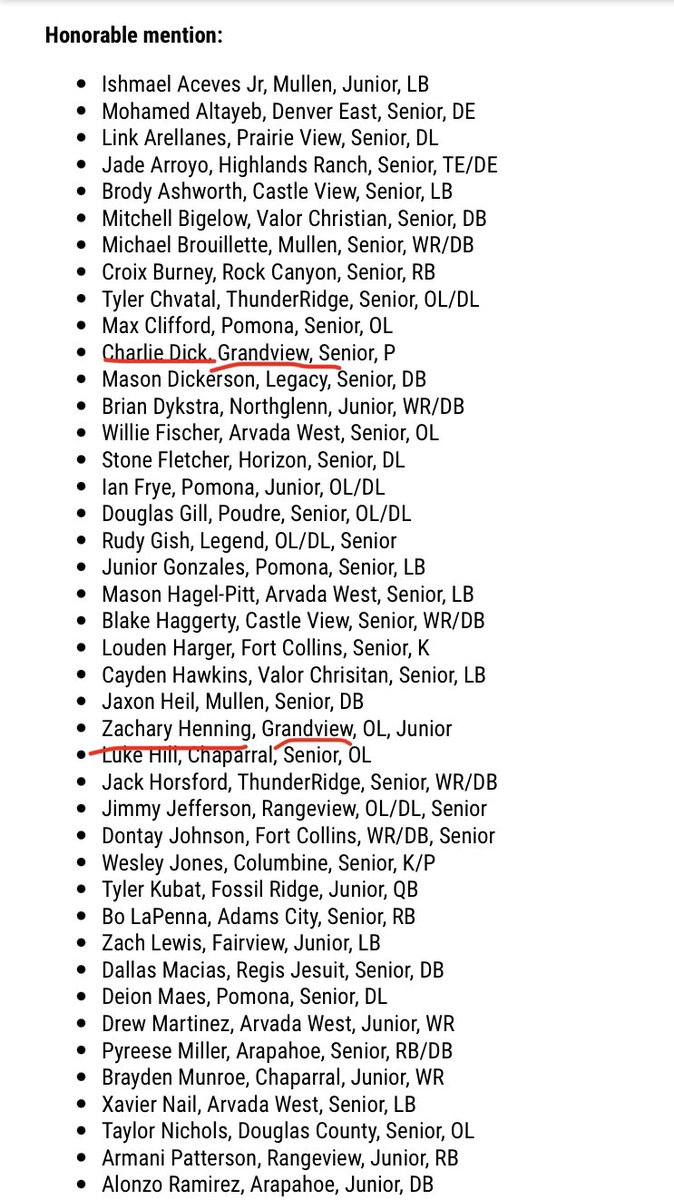 The <a href="/CHSAA/">CHSAA</a> All State teams are out for Football and Grandview made a mark

1st Team
Tanner Current (<a href="/tanner_current/">Tanner Current</a>)
Malique Singleton (<a href="/MaliqueSinglet2/">Malique Singleton</a>)

2nd Team
Moosah Alsaffar (<a href="/MoosahAlsaffar/">Moosah Alsaffar</a>)
Evan Johnson (<a href="/EvJohnson6/">Evan Johnson</a>)

And Honorable Mentions to 
Charlie Dick &amp; Zach Henning