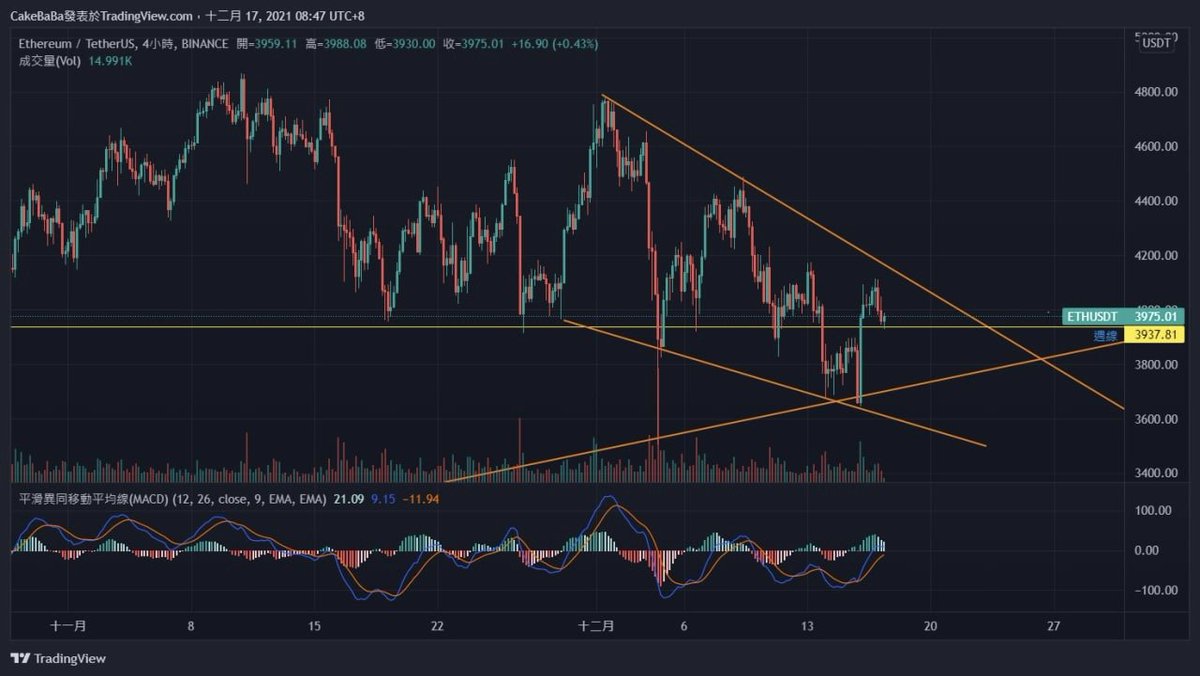 昨天BTC跟随美股一起走弱。今天是这个月除了月底31号超大期权的交割之外，今天下午4点有接近1.6万枚BTC期权交割。看了看数据 47500是让庄家最赚钱的结算价格。现在BTC还是在下降的通道中没走出来。另外ETH也在下跌的楔形中，如果能突破上方橙色可以反转行程，今天在周线有支持。    #BTC   #加密貨幣