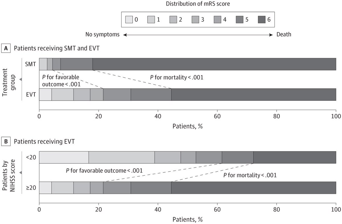 Outcomes of Endovascular Therapy in Acute Basilar Artery Occlusion With Severe Symptoms ja.ma/3pbhgp3