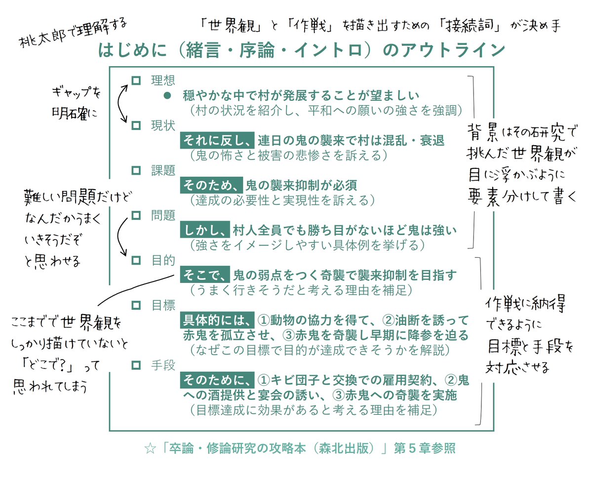 論文の書き方について『卒論・修論研究の攻略本（森北出版）』でもしっかり図解しております。もし桃太郎が論文を書いたら…という想定で例を載せている類書は他にない…と思います…！イントロで極めて大切なのは「接続詞」。そこで本研究 では…と言う前に世界観を描き切るの ...