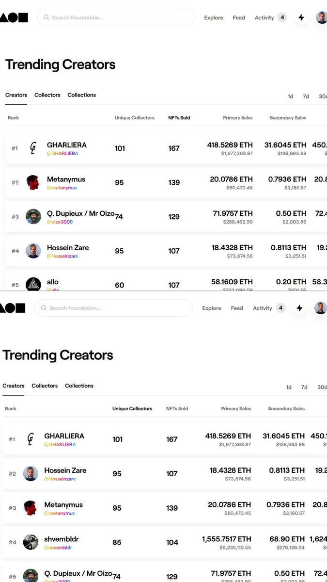 Hosseinzareart's tweet photo. Rank 4 NFTs Sold
Rank 2 Unique Collectors
On @withFND 
But i Dont know why they never support me ?!!

#nftcollector #nft #NFTCommunity #nftart #nfts #foundation #nftdrop #nftartist https://t.co/hCOJPpBZzP