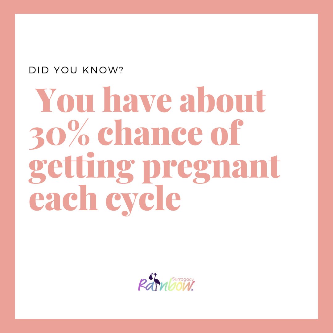 RainbowApp_'s tweet photo. It has to be the right time of your cycle, the number and health of the #sperm, the health of the egg, the lining of the womb, all this stuff matters.
This is why it is so important to narrow down your #fertilewindow window and increase the chance of getting everything right https://t.co/wsjET3iEW6