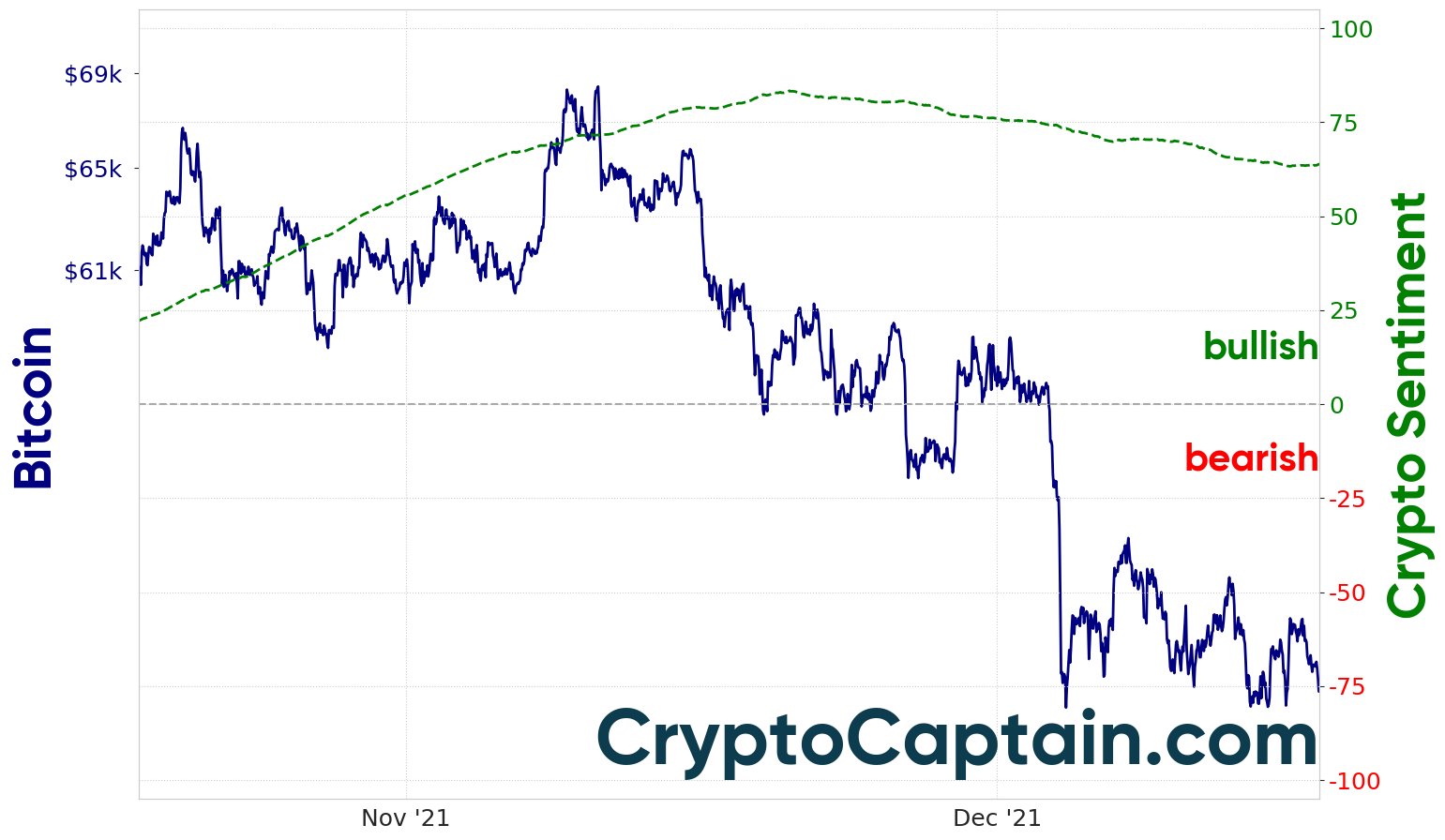 Crypto Sentiment