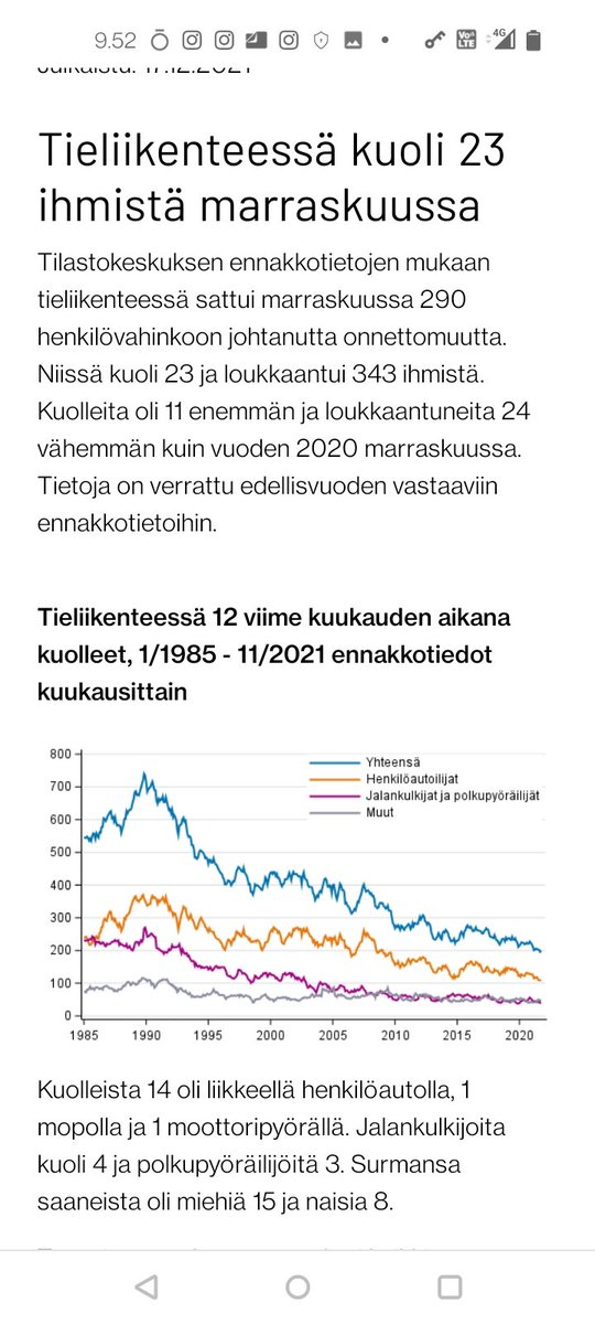 Marraskuu oli synkkä kuukausi tieliikenteessä. Menehtyneitä oli ennakkotietojen mukaan 23, joka on 11 enemmän kuin marraskuussa 2020.

Suurin kasvu tammi-marraskuu 2021 oli seuraavissa ikäryhmissä: 
- miehet 18-20 -vuotiaat
- naiset 65-> -vuotiaat

#Liikenneturvallisuus #poliisi